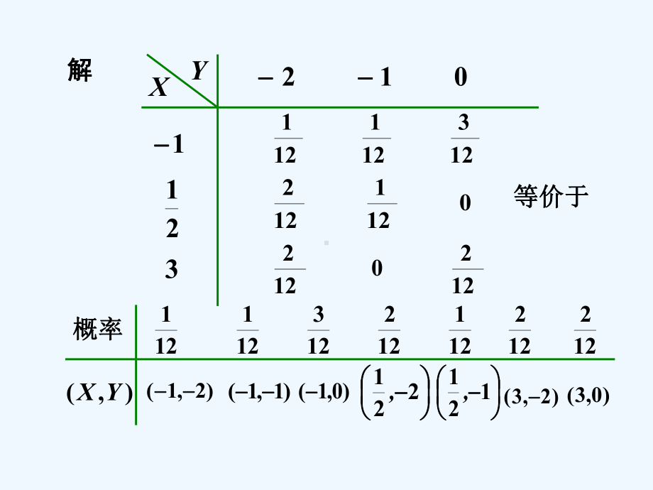 35两个随机变量函数的分布课件.ppt_第3页