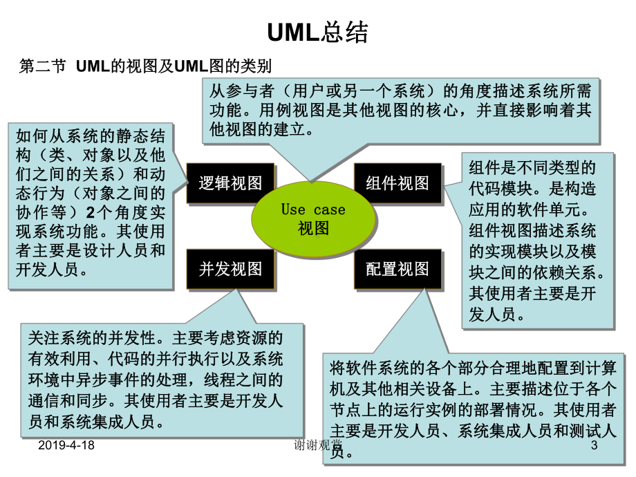 UML工作总结模板课件.pptx_第3页