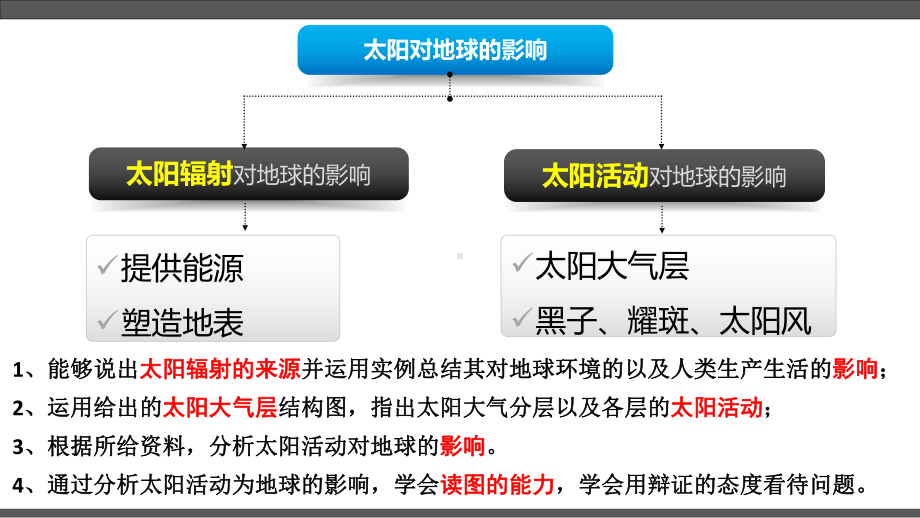 《太阳对地球的影响》课件2.ppt_第3页