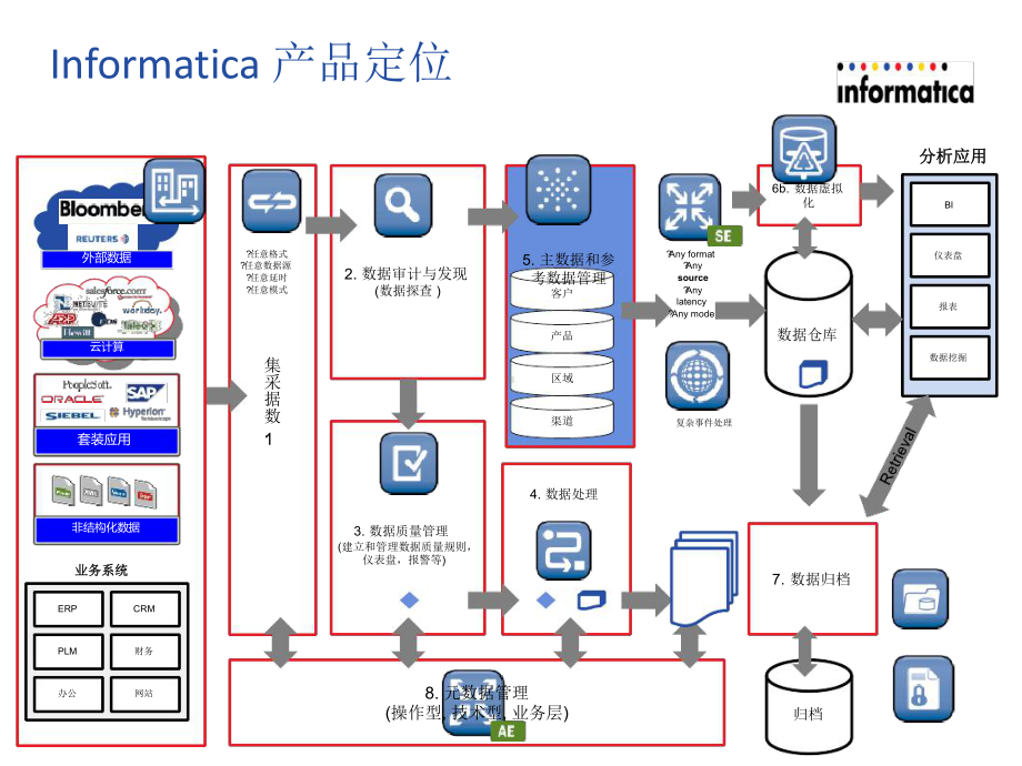 Informatica主数据管理解决方案CA课件.ppt_第3页