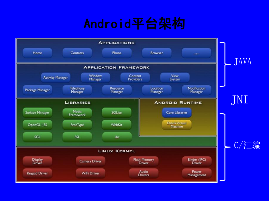 Android应用开发介绍课件.ppt_第3页