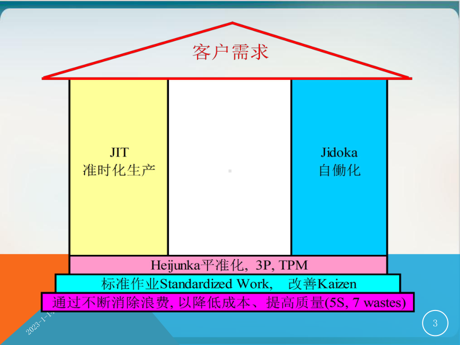 JIT精益生产之七大浪费培训讲义经典课件.ppt_第3页