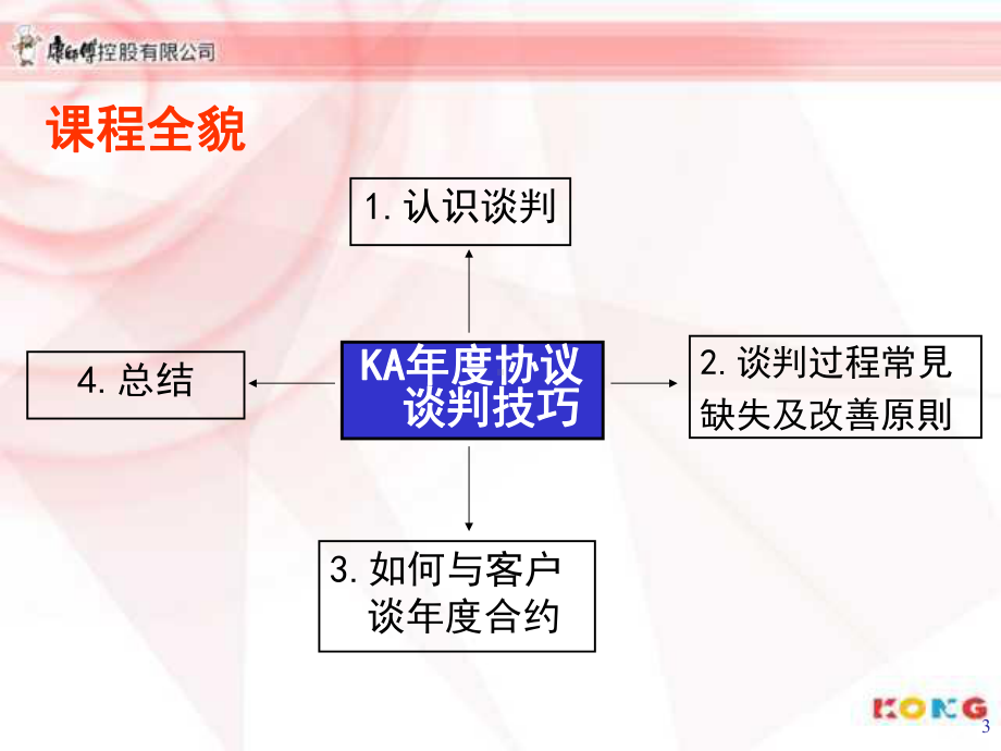 KA年度合同谈判技巧(minimizer)课件.ppt_第3页