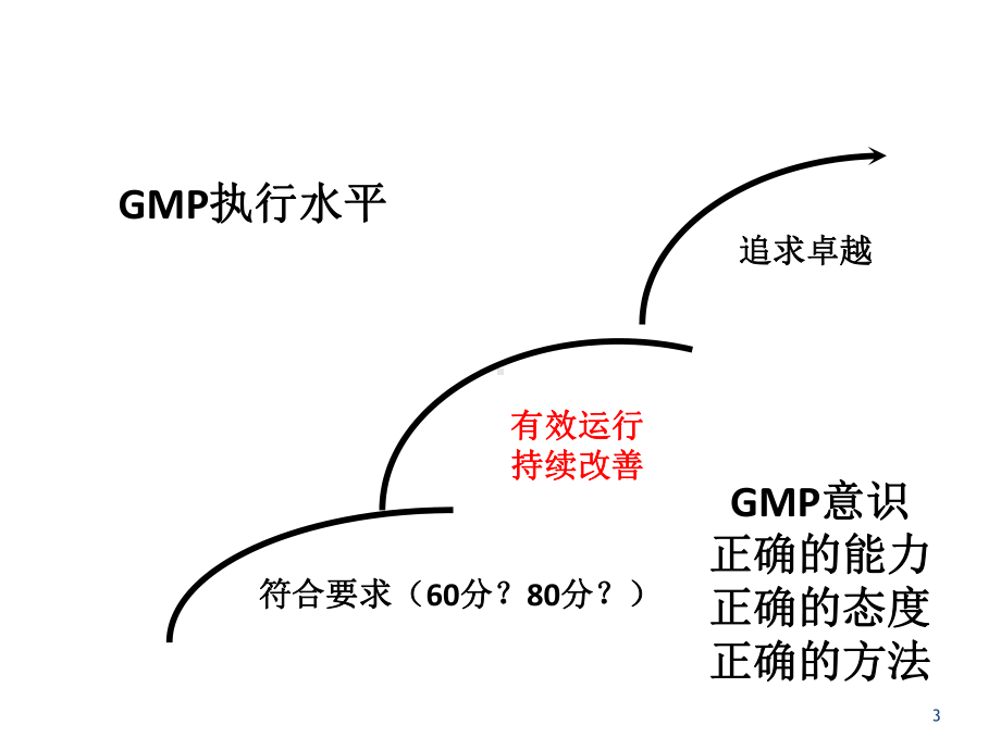 GMP后时代制药企业的思考课件.ppt_第3页