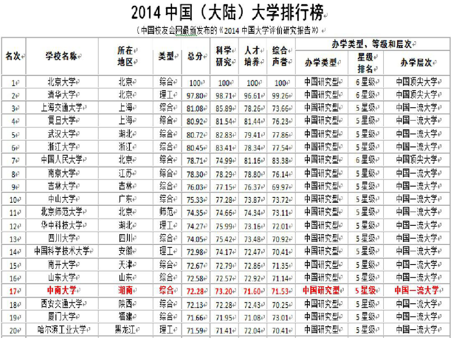 中南大学简介课件.ppt_第2页