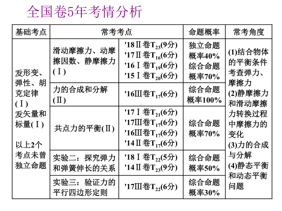 2020届高三物理一轮复习课件：重力弹力.ppt_第2页