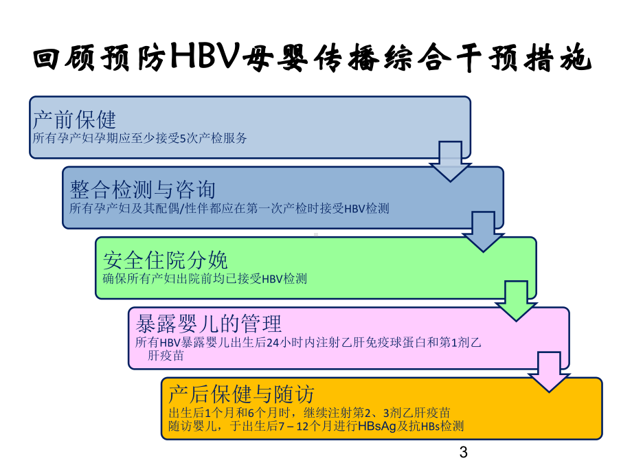 HIV感染孕产妇干预措施教学课件.ppt_第3页