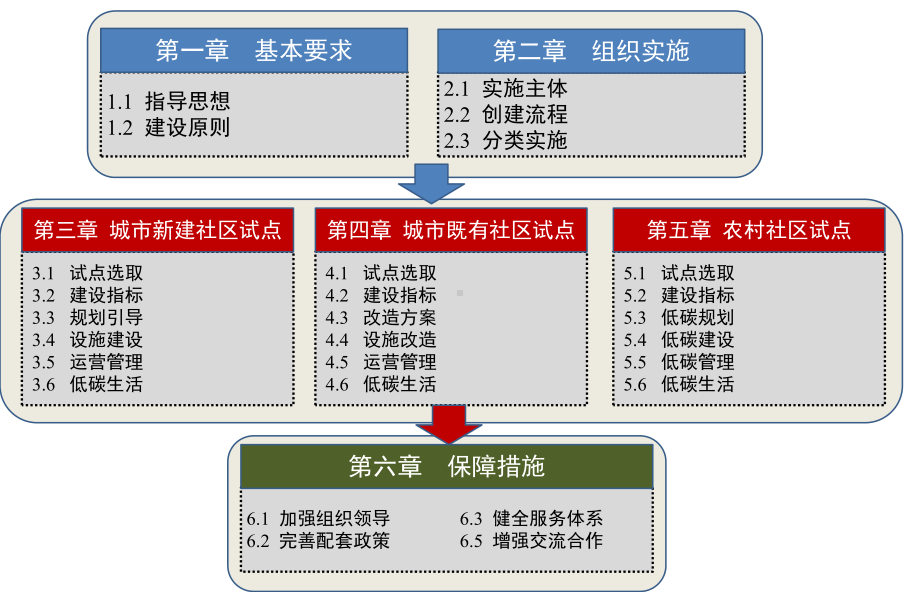 《低碳社区试点建设指南》介绍田成川课件.ppt_第2页