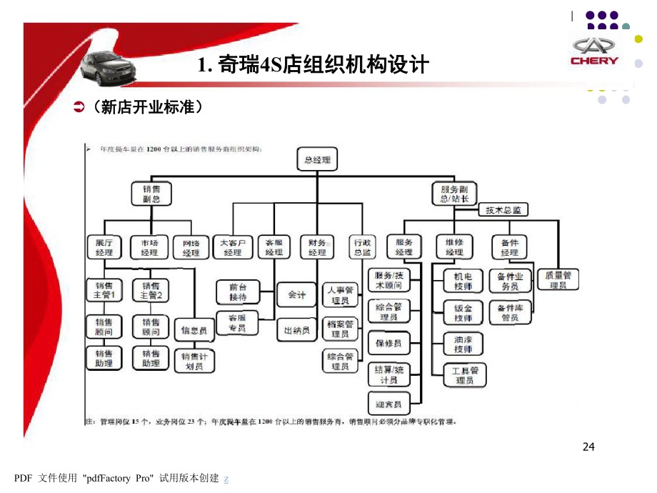 4S店组织机构的设立及各岗位职责课件.pptx_第2页