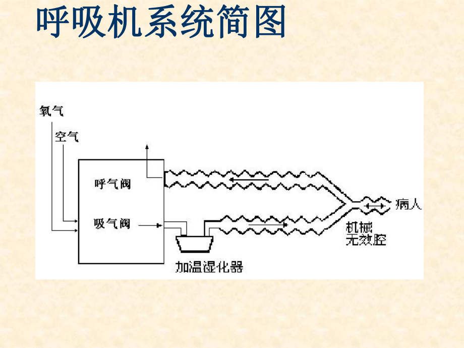 bipap的临床应用课件.ppt_第3页