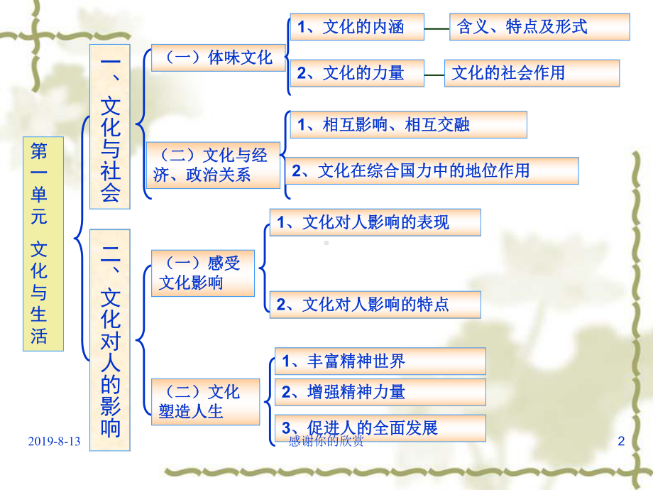 《文化生活》解读模板课件.pptx_第2页