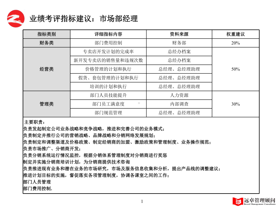 中联重要岗位KPI10课件.ppt_第2页