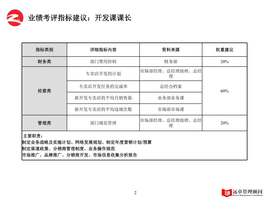 中联重要岗位KPI10课件.ppt_第3页