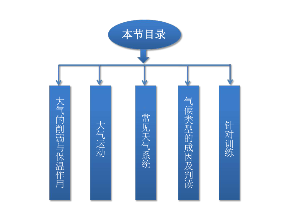 专题二大气运动规律课件.ppt_第1页