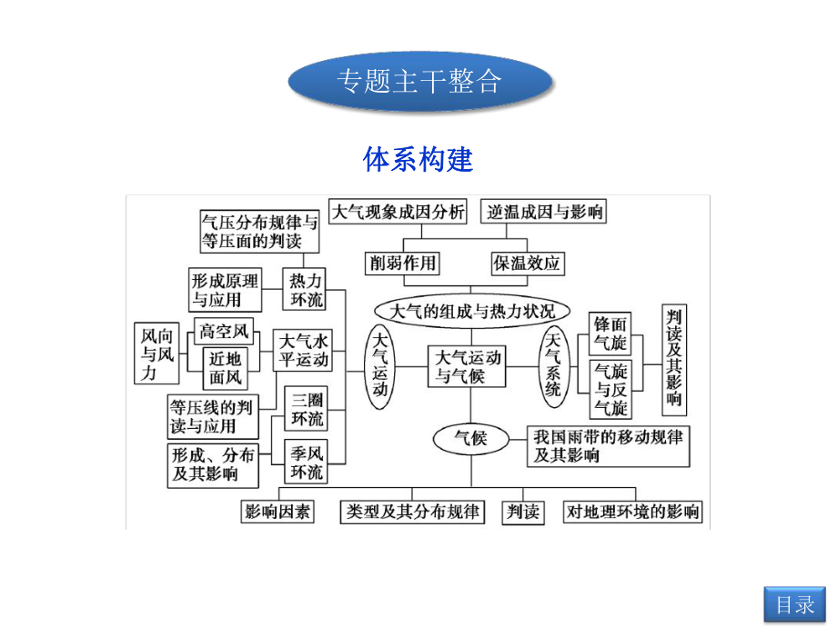 专题二大气运动规律课件.ppt_第2页