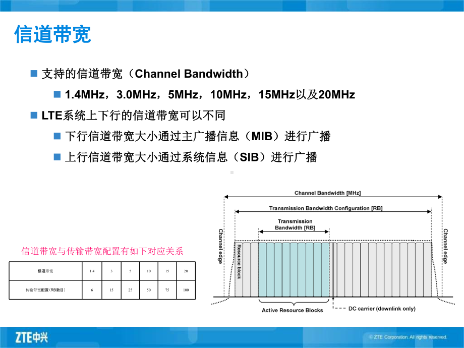 2LTE物理层基本概念课件.ppt_第3页