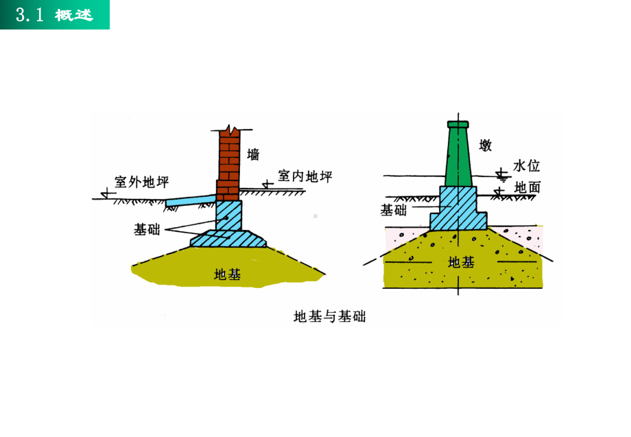 rAAA天然地基上的浅基础课件.ppt_第2页