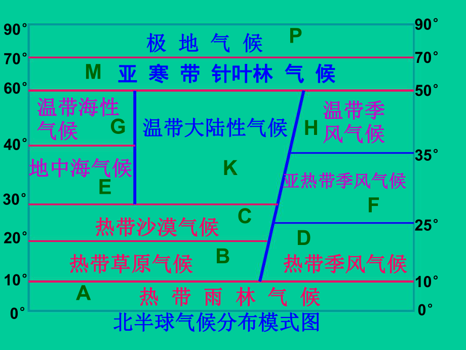 世界气候降水柱状图清晰版课件.ppt_第1页