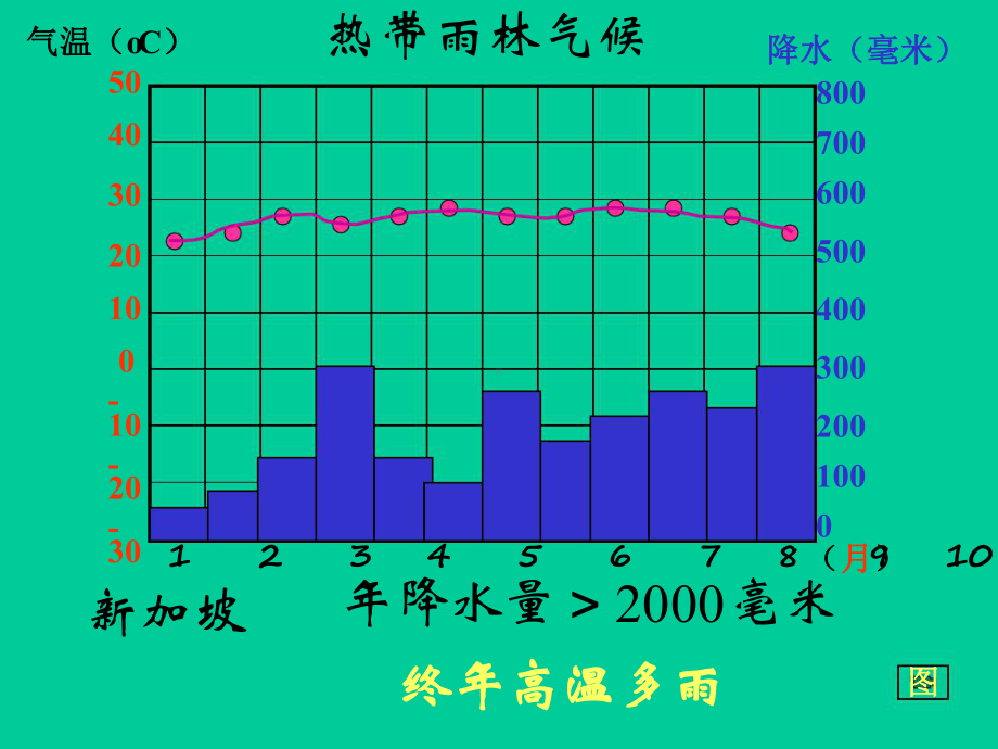 世界气候降水柱状图清晰版课件.ppt_第2页