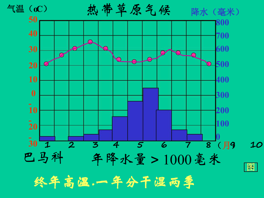 世界气候降水柱状图清晰版课件.ppt_第3页