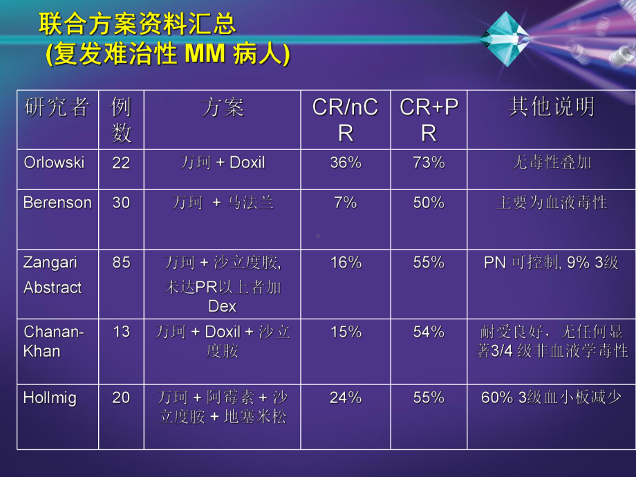 万珂TM 联合方案治疗多发性骨髓瘤的临床研究课件.ppt_第3页