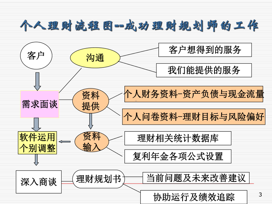 个人理财课件2理财规划师工作流程.ppt_第3页