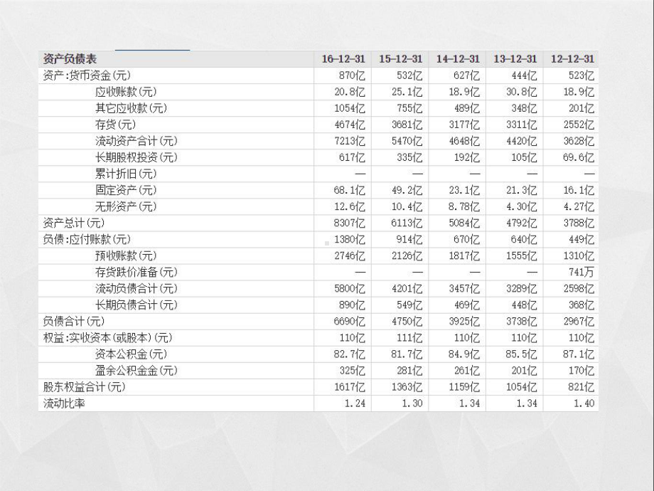 万科集团财务报表分析课件.ppt_第3页