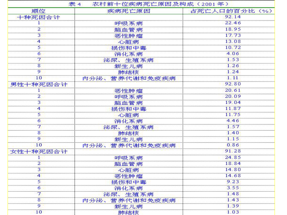 [医学]162社区护理课件永州第101章心脑血管疾病的社区预防与护理干预.ppt_第3页