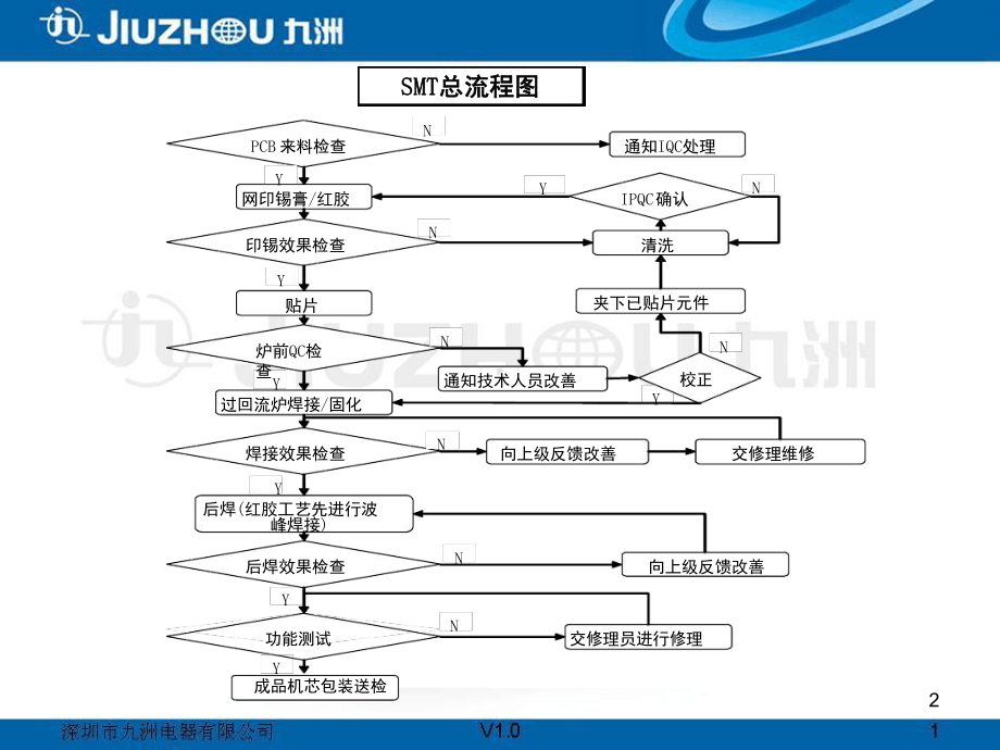 SMT与DIP工艺制程详细流程教学课件.ppt_第2页