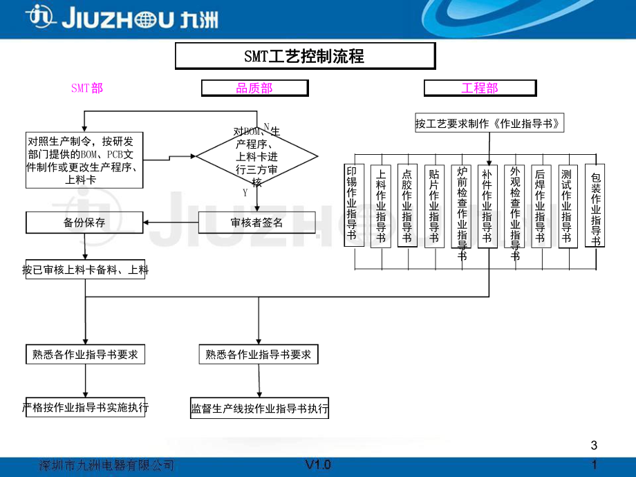 SMT与DIP工艺制程详细流程教学课件.ppt_第3页