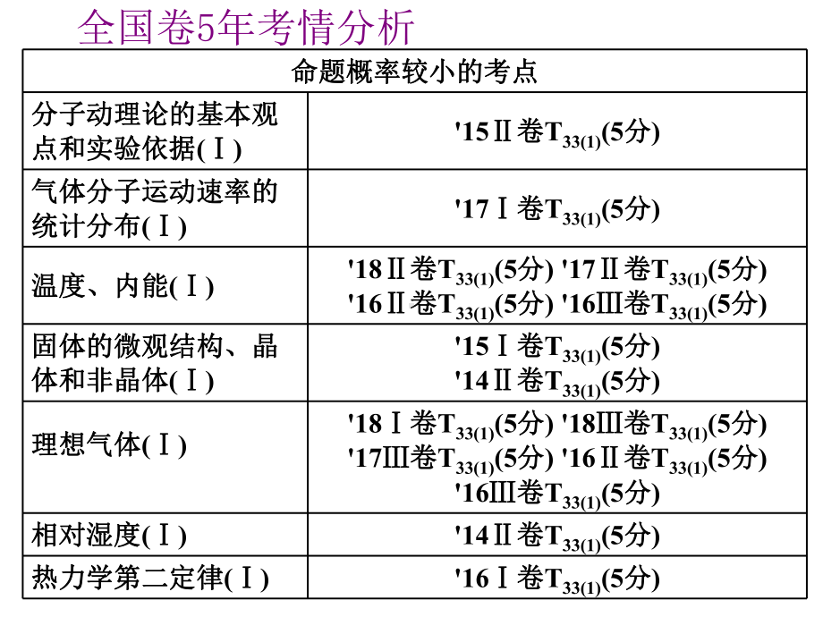 2020届高三物理一轮复习课件：分子动理论内能.ppt_第3页