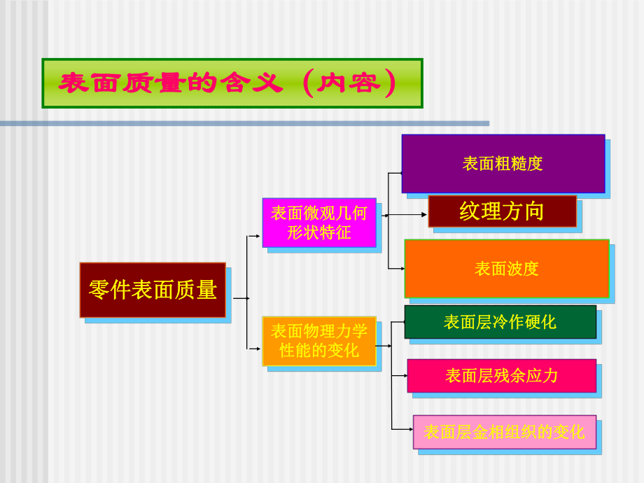 3章加工表面质量汇总课件.ppt_第2页