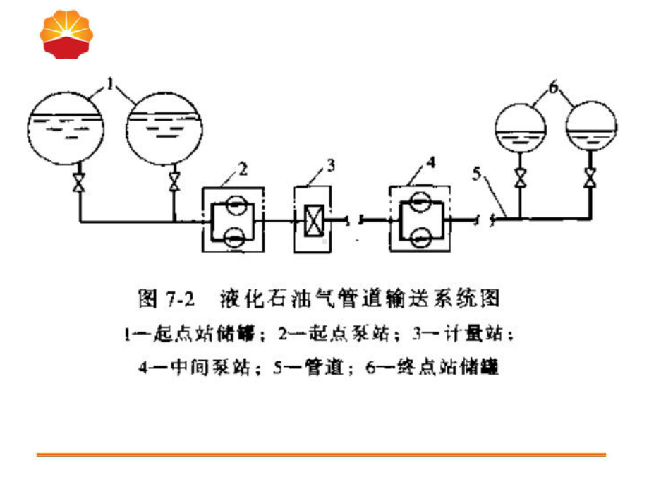 AD液化石油气供应设计规范课件.ppt_第3页