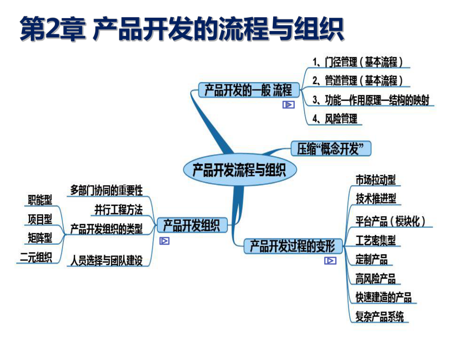 04产品开发的流程与组织课件.ppt_第1页