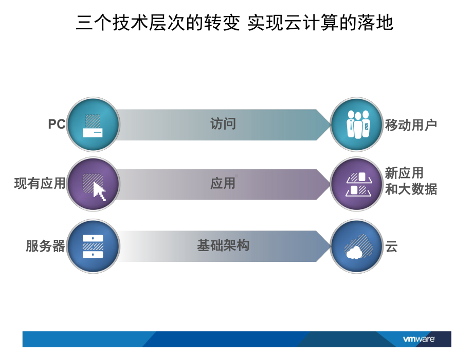 VMware打造新型数据中心实现云计算落地课件.pptx_第2页