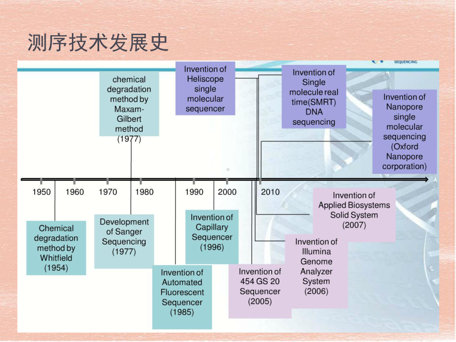 《测序技术介绍》教学培训模板课件.ppt_第2页