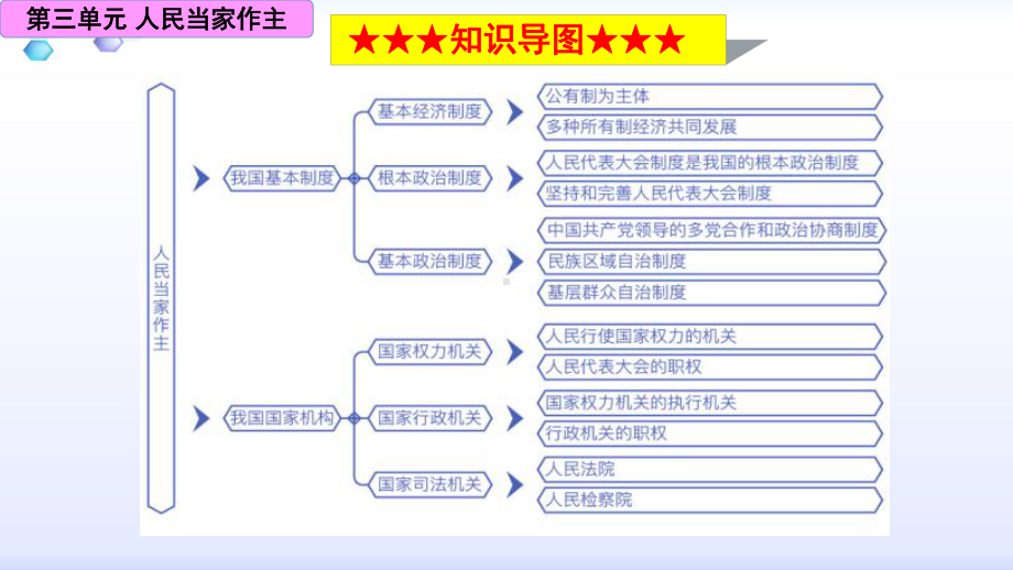 《道德与法治》八下第三单元复习课件.ppt_第2页