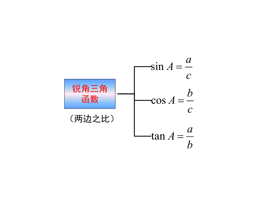 九年级数学上册(HS)第24章解直角三角形复习课件.ppt_第3页