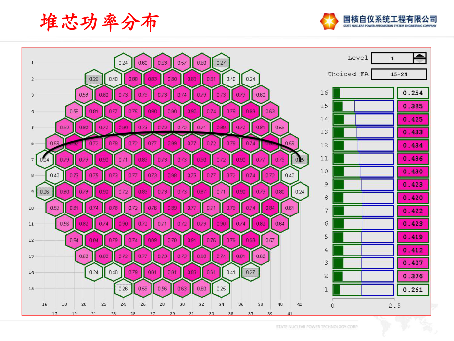 堆芯功率分布与核测仪表课件.ppt_第3页