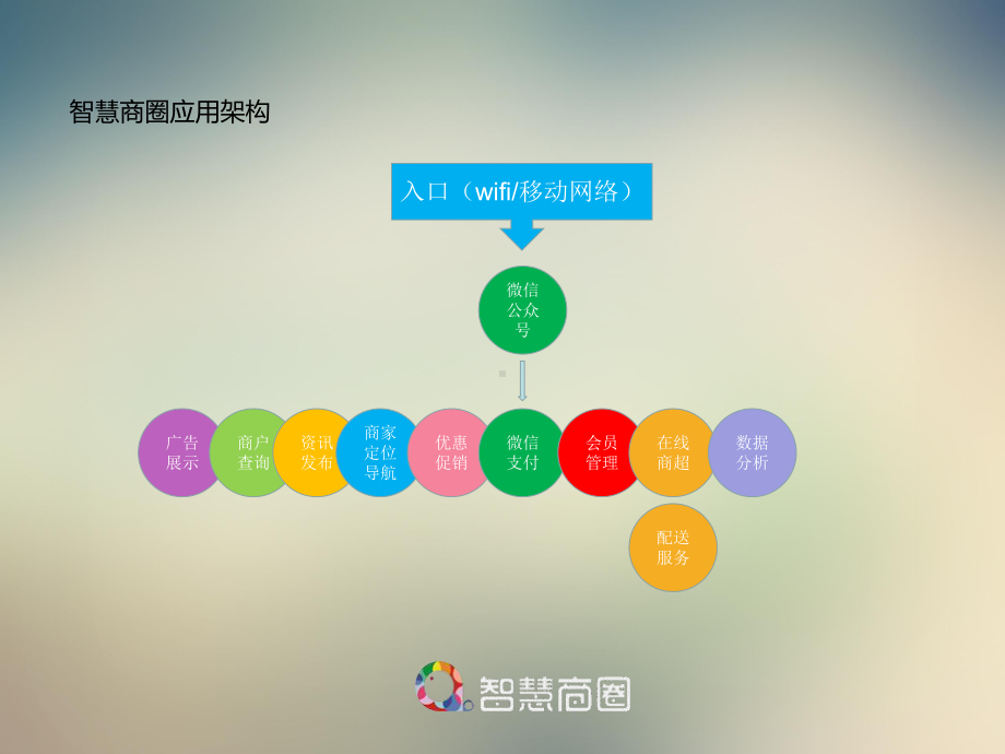 古镇智慧商圈微信项目方案培训课件.ppt_第2页