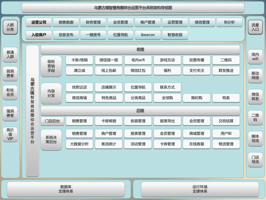 古镇智慧商圈微信项目方案培训课件.ppt_第3页