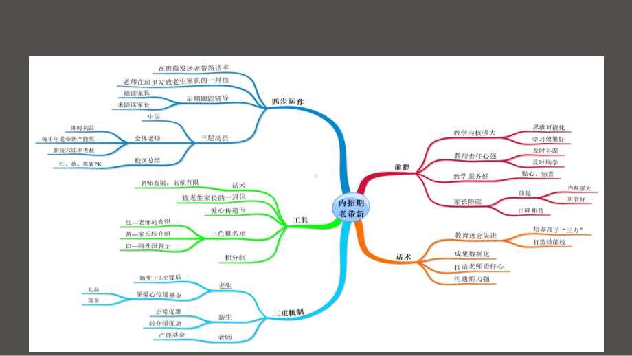 学校内部招生秘笈课件.ppt_第3页