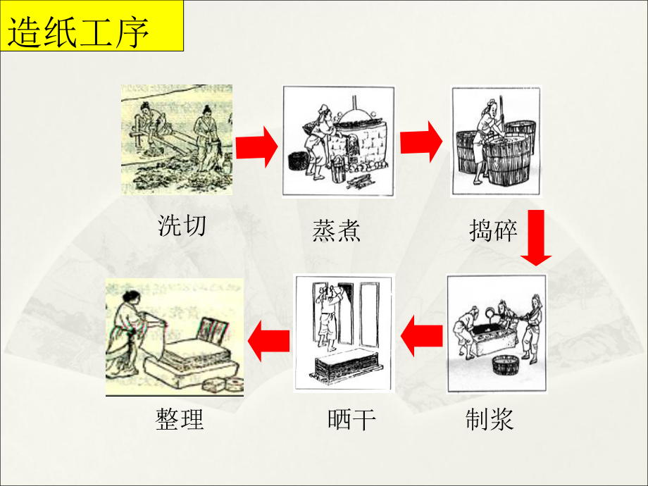 人教部编版七年级上册两汉的科技与文化28课件.ppt_第3页