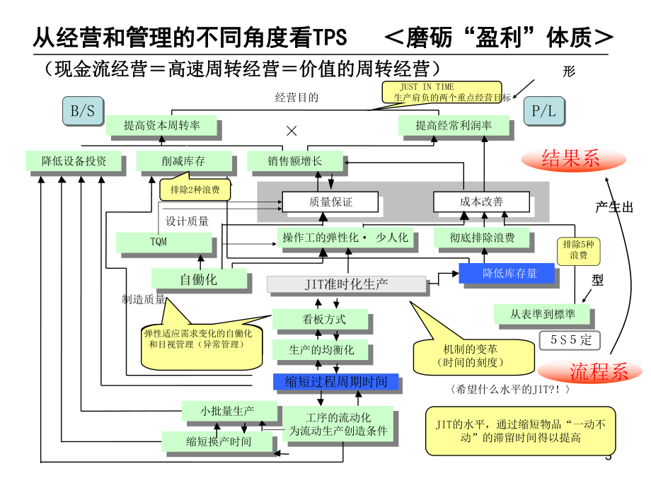 企业的精益战略佐佐木元课件.ppt_第3页