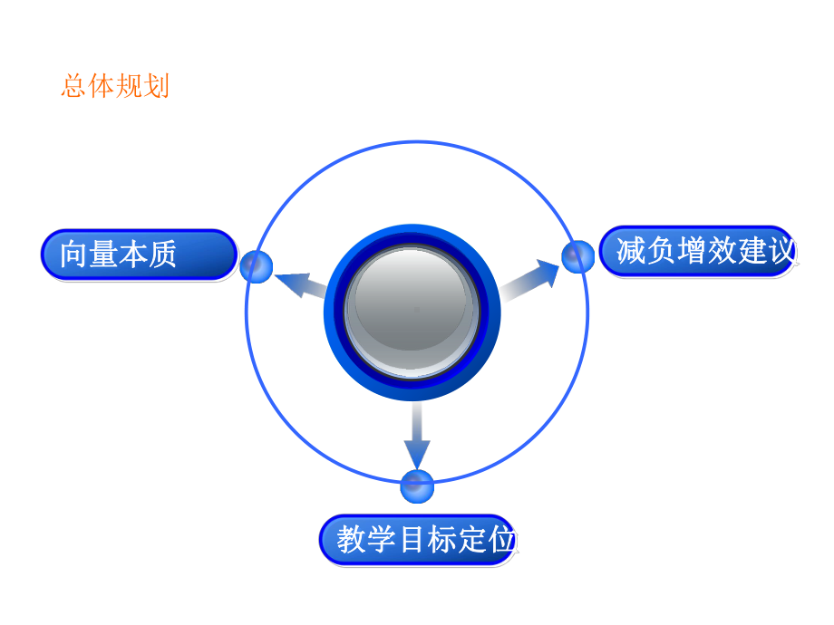 福建省高中新课程数学学科研训会讲座基于本质的向量“减负增效”教学思考课件.ppt_第2页