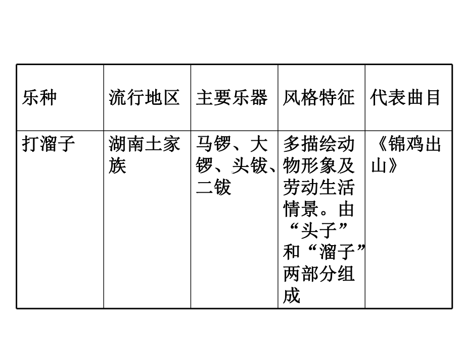 第三单元鼓舞弦动课件.ppt_第3页