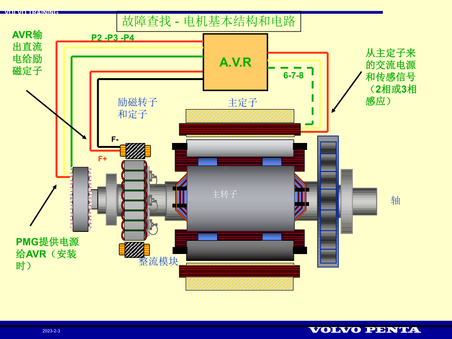 发电机故障查找课件.ppt_第3页