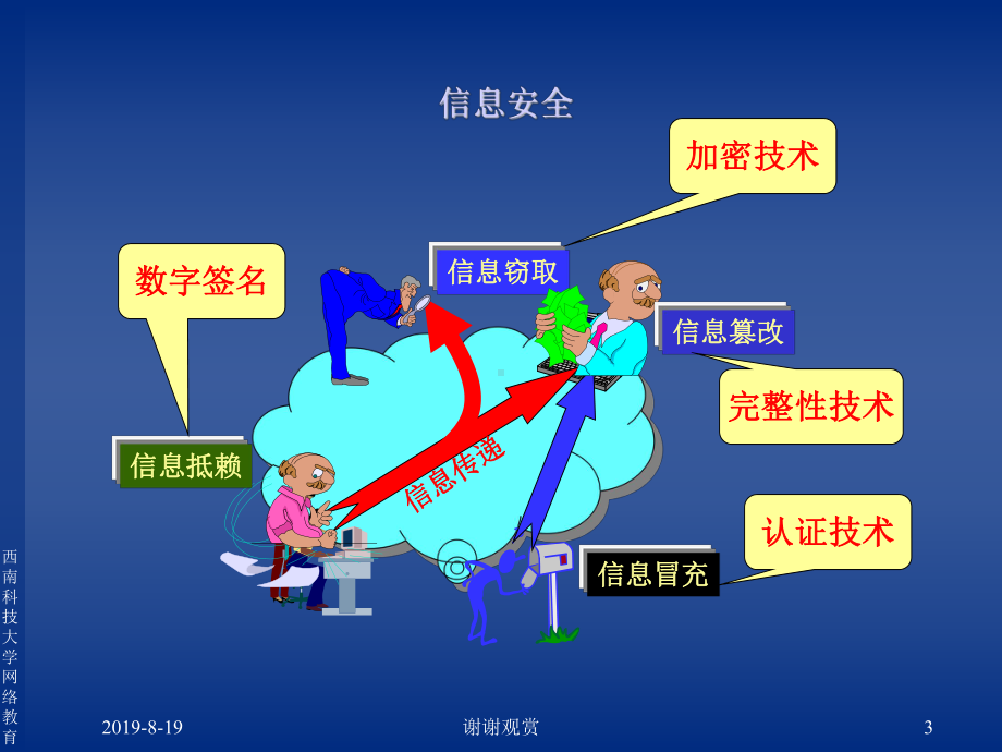 第10章电子政务安全案例之安全涉及的因素课件.ppt_第3页