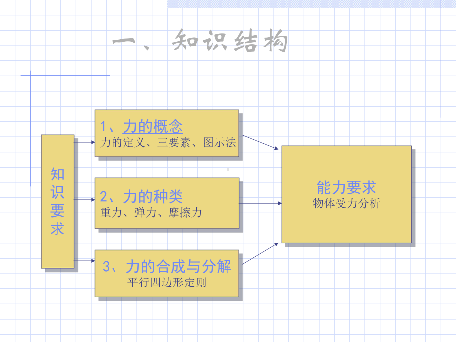 人教版高中物理必修1第三章相互作用章末复习课件.ppt_第2页