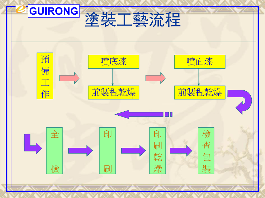 塑件涂装流程课件.ppt_第2页